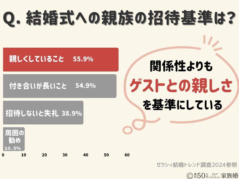 親族だけの結婚式で後悔しない5つの解決策①ゲストは「本当に呼びたい人」だけに絞る|結婚式の親族の招待基準