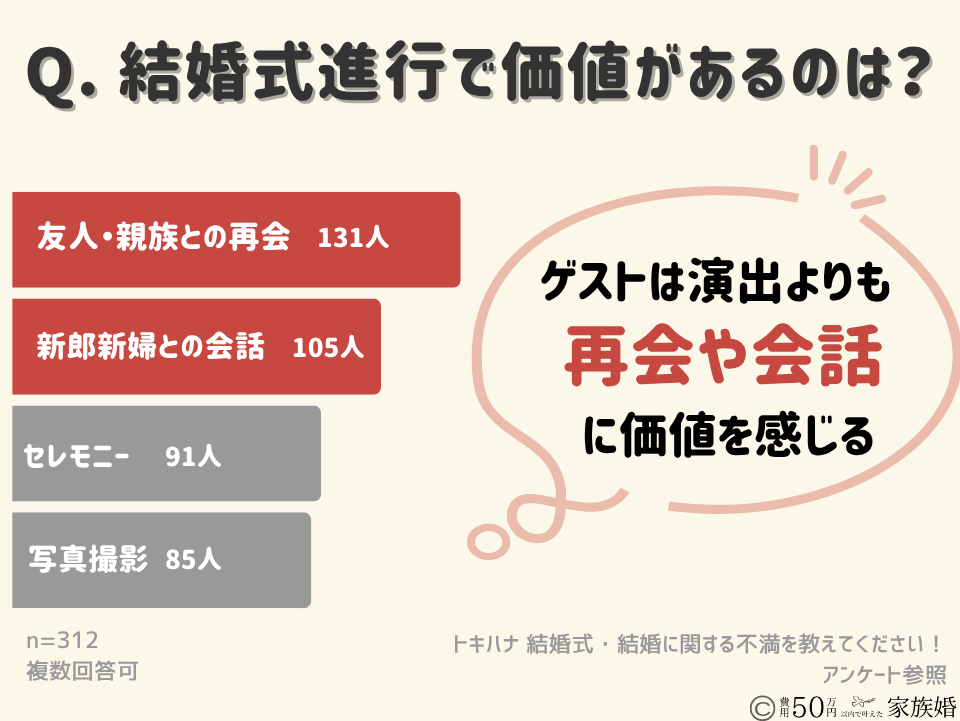 親族だけの結婚式で後悔しない5つの解決策③進行役がいれば間延びを防げる|結婚式の進行でゲストが価値を感じることアンケート結果