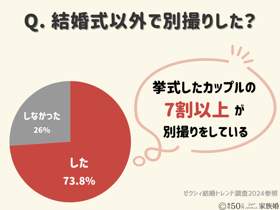 親族だけの結婚式で後悔しない5つの解決策④お色直しは別撮りで叶える|結婚式以外で別撮りをしたカップルの割合