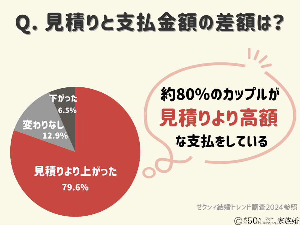 親族だけの結婚式で後悔しない5つの解決策⑤費用の上限を決めておく|見積りと支払金額の差額調査結果