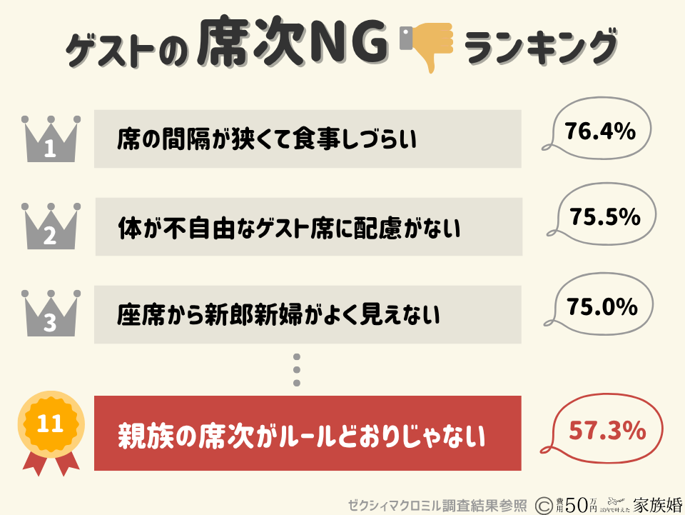 家族婚・少人数婚の席次｜親族中心なら考え方が違う ゲストの席次NGランキング調査結果