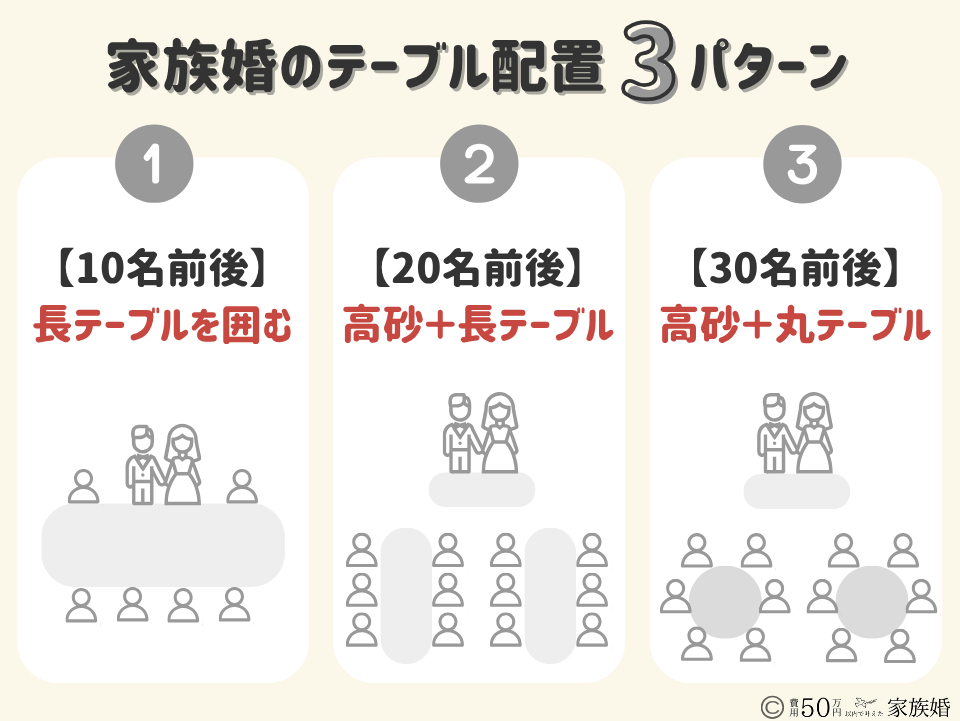家族婚・少人数婚のテーブル配置3パターン ①10名前後｜長テーブルを囲む ②20名前後｜高砂＋長テーブル ③30名前後｜高砂＋丸テーブル