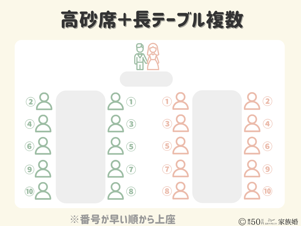 【人数別】家族婚・少人数婚のテーブル配置｜【20名前後】高砂席＋長テーブル複数