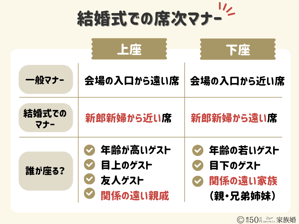 家族婚で迷いやすいテーブル内席次｜結婚式での席次マナー