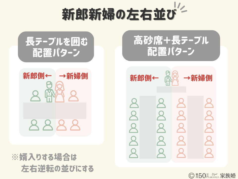 家族婚で迷いやすいテーブル内席次｜新郎新婦の左右並びマナー