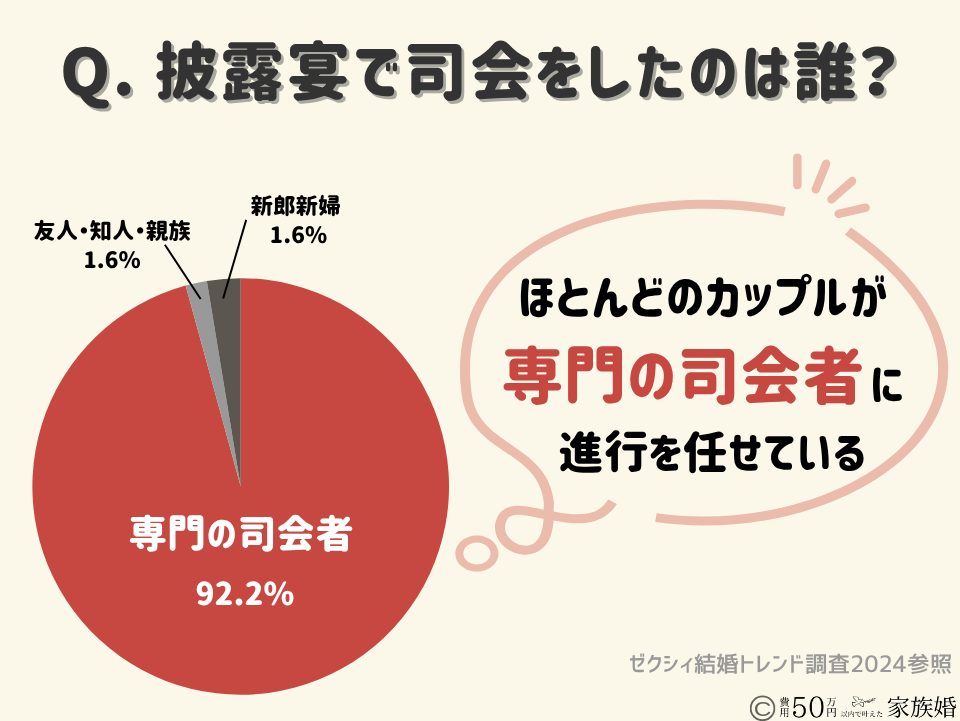 家族婚の司会者は必要?|披露宴で司会を依頼したカップルの割合