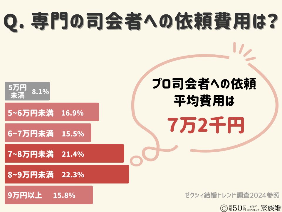 家族婚で司会なしなら|プロ司会者への依頼金額調査結果