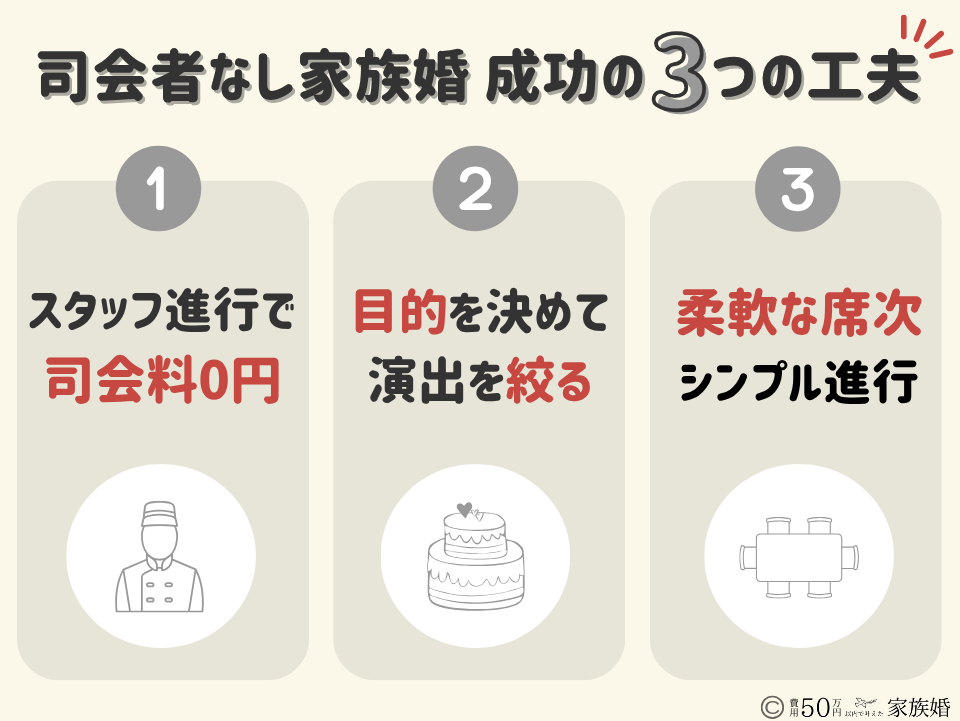 司会なしでコスパよく家族婚を成功させた3つの工夫
①会場スタッフの進行で司会料0円
②食事会の目的を決めて演出を絞る
③柔軟な席次とシンプルな進行