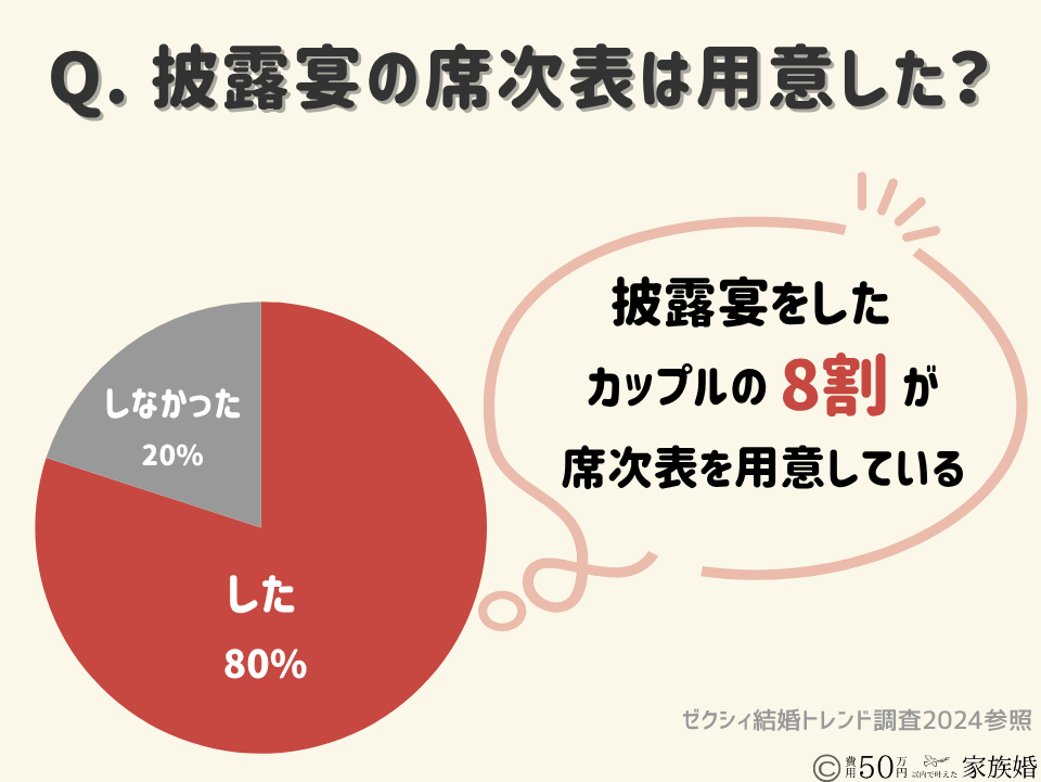 披露宴の席次表を用意したカップルの割合（80%）