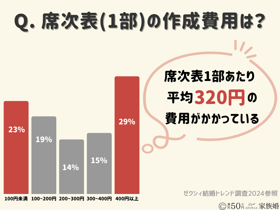 席次表1部あたりの作成費用：平均320円