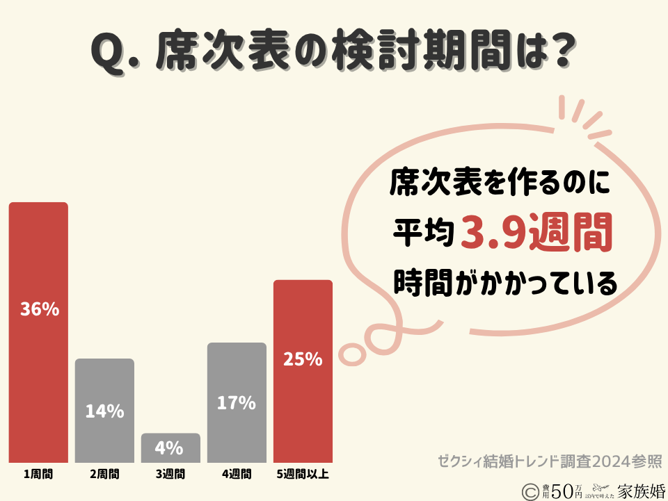 席次表の検討期間：平均3.9週間