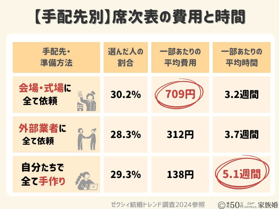 【手配先別】席次表の費用と時間