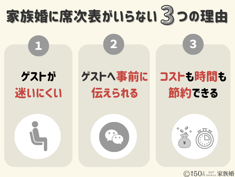 家族婚に席次表がいらない3つの理由
①座席が少なくゲストが迷いにくい
②ゲストへ事前に席次を伝えておける
③コストも時間も節約できる
