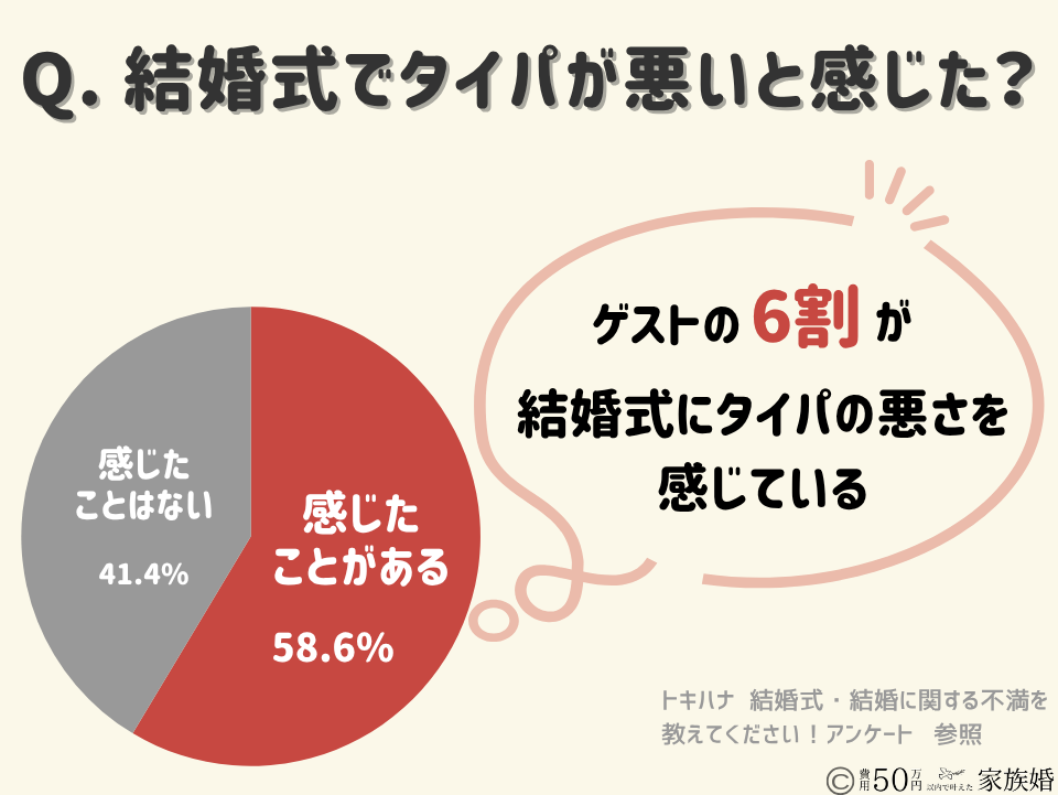 結婚式でタイパが悪いと感じたことがあるゲストは6割（アンケート結果）