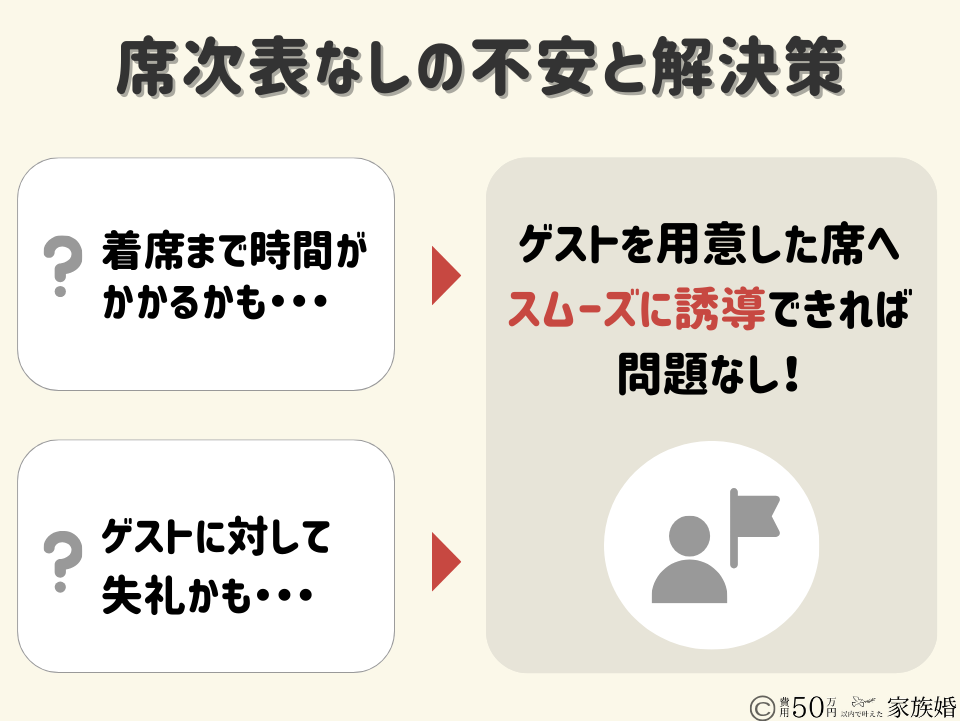 席次表なしの不安と解決法｜
不安①着席まで時間がかかる
不安②失礼になる
解決法：ゲストを用意した席までズムーずに誘導できれば問題なし