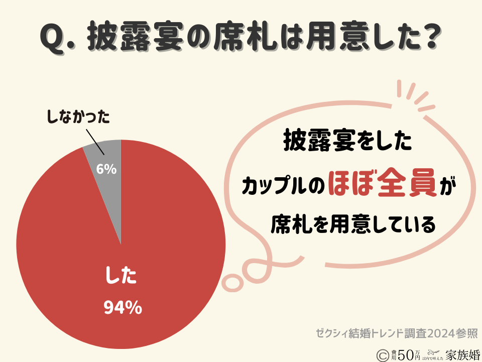 結婚式披露宴で席札を用意したカップルの割合（94%）