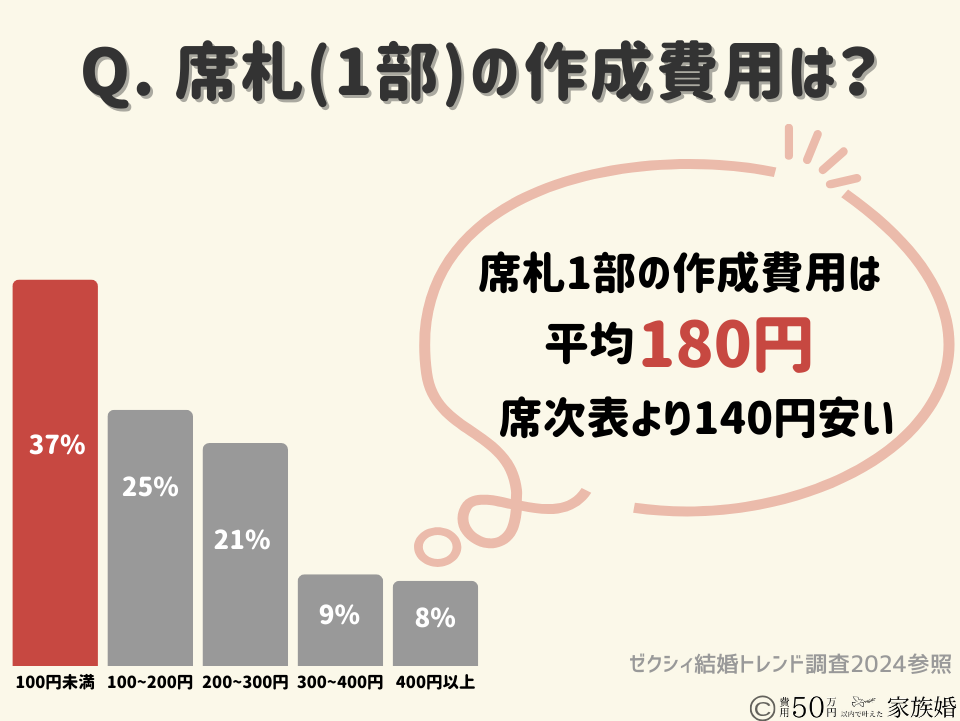 結婚式の席札（1部あたり）の作成費用