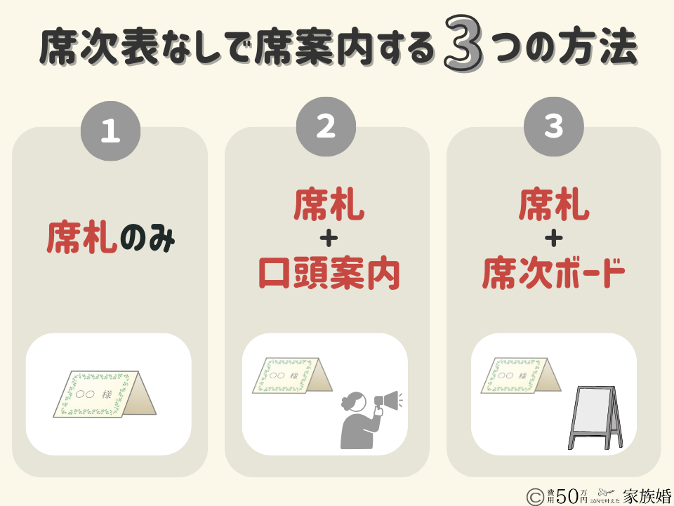 席次表なしで席次案内する方法3選
①席札のみ準備する
②席札と口頭案内
③席札と席次ボード
