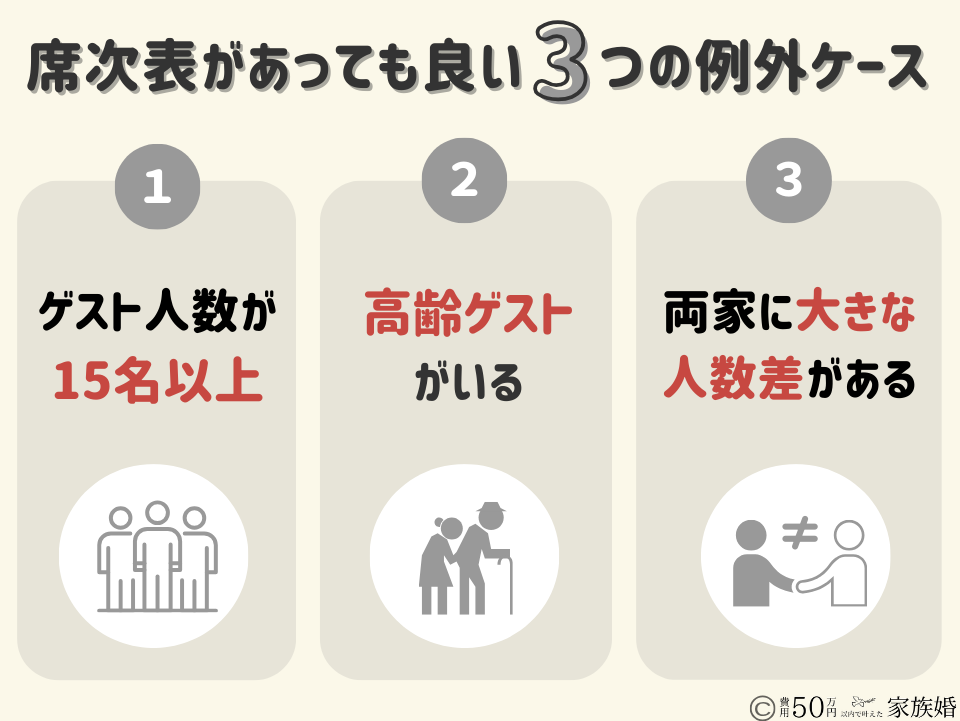 席次表があっても良い例外ケース
①ゲスト人数が15名以上
②高齢ゲストがいる
③両家に大きな人数差がある