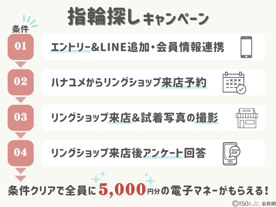 ハナユメ指輪探しキャンペーン。特典内容は5000円の電子マネーギフト。